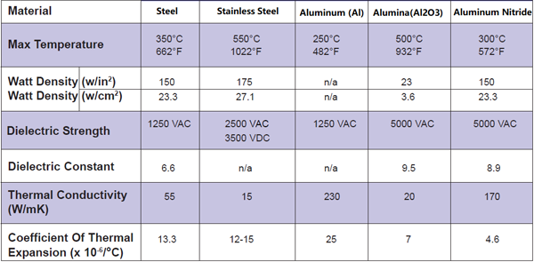 Ceramic-Thick Film Heating Elements